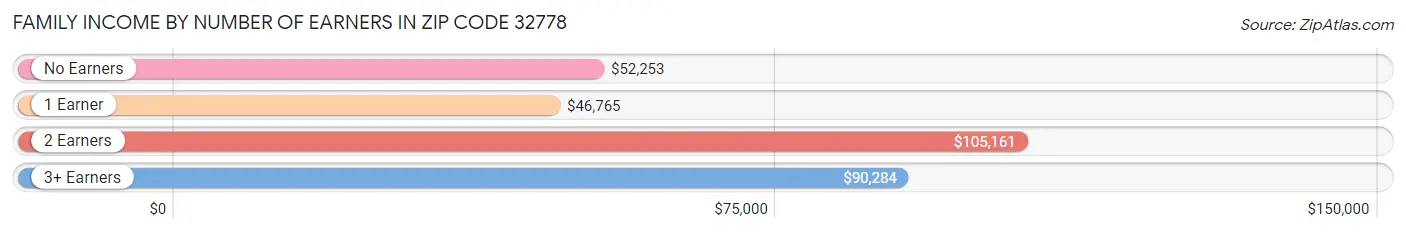 Family Income by Number of Earners in Zip Code 32778