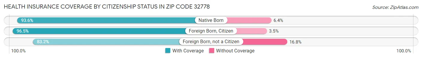 Health Insurance Coverage by Citizenship Status in Zip Code 32778