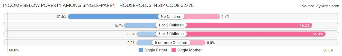 Income Below Poverty Among Single-Parent Households in Zip Code 32778