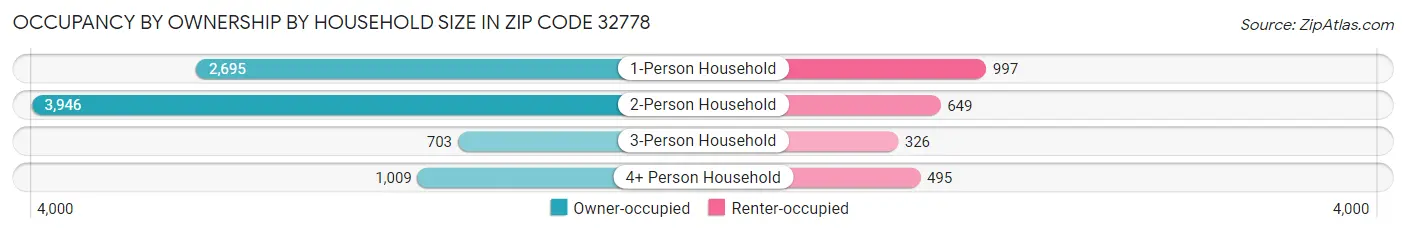 Occupancy by Ownership by Household Size in Zip Code 32778