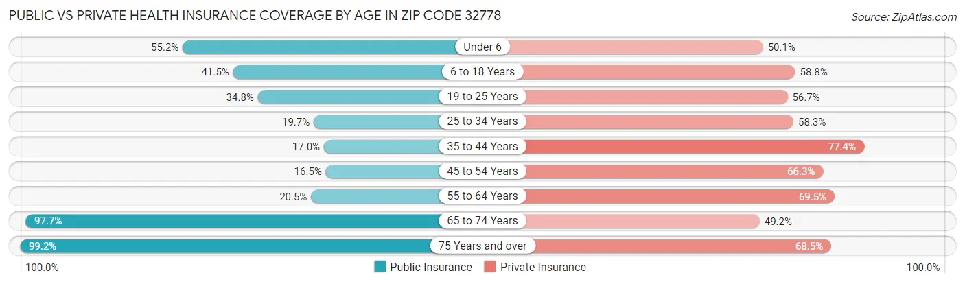 Public vs Private Health Insurance Coverage by Age in Zip Code 32778
