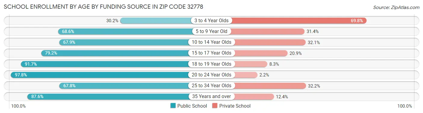 School Enrollment by Age by Funding Source in Zip Code 32778