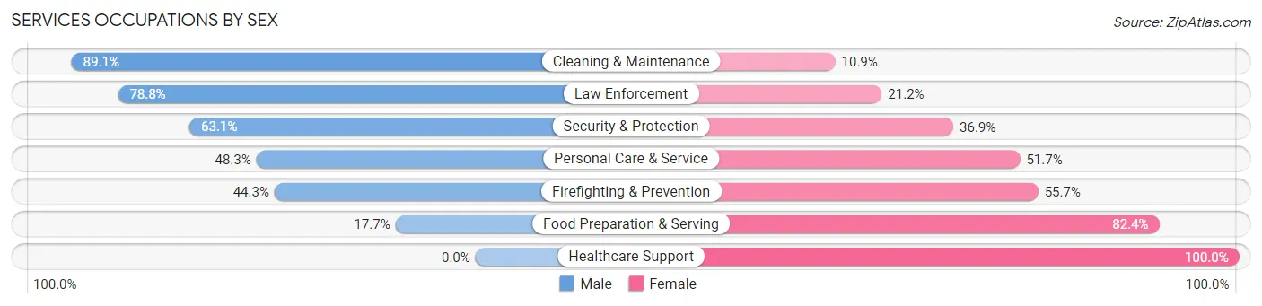 Services Occupations by Sex in Zip Code 32778