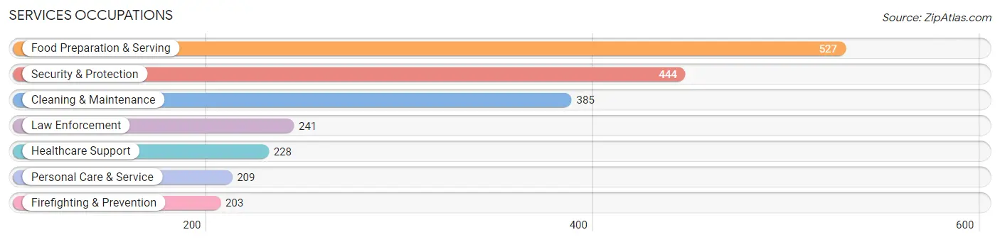 Services Occupations in Zip Code 32778