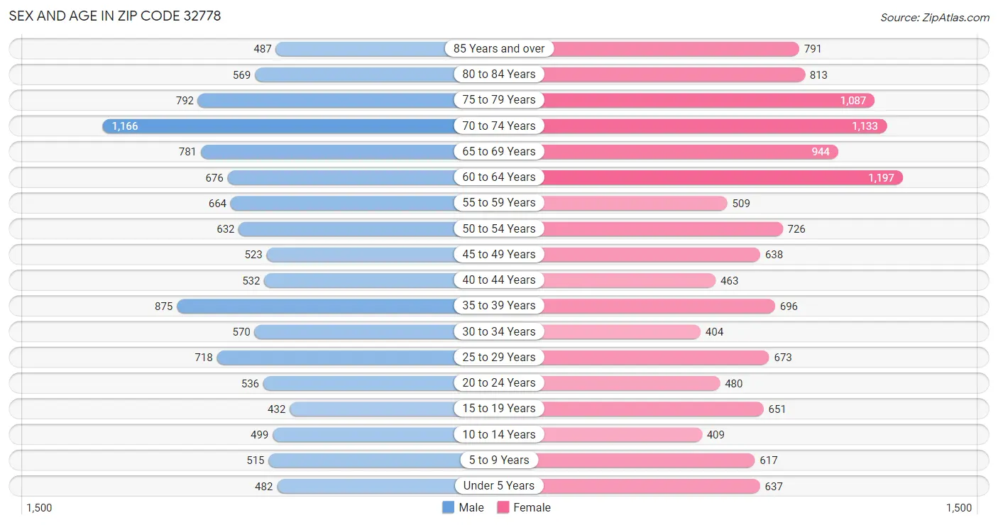 Sex and Age in Zip Code 32778