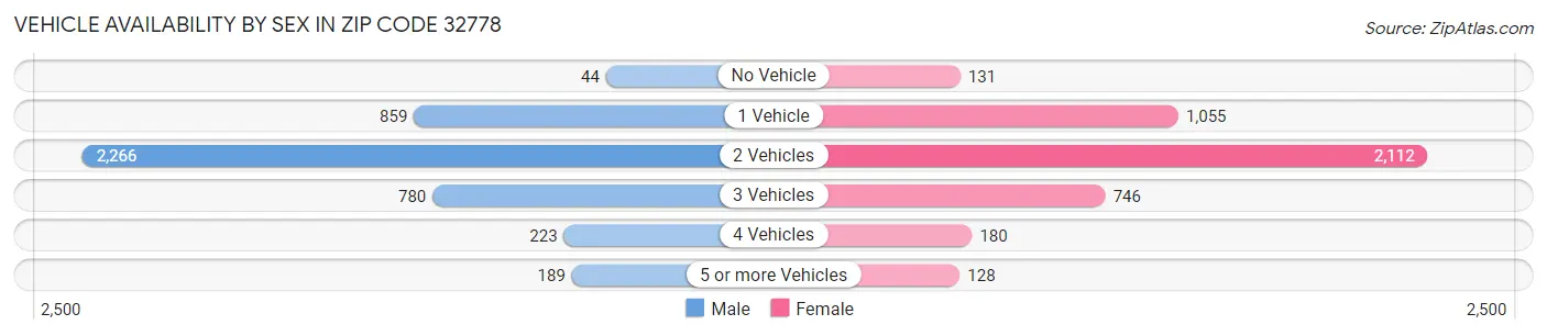 Vehicle Availability by Sex in Zip Code 32778