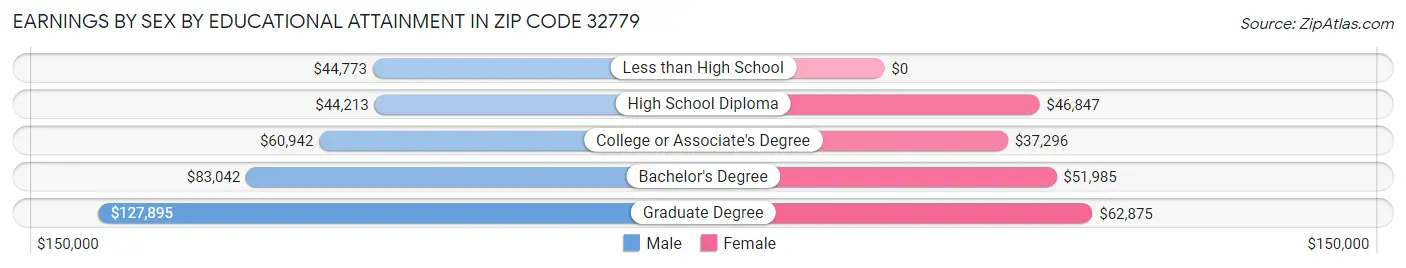 Earnings by Sex by Educational Attainment in Zip Code 32779