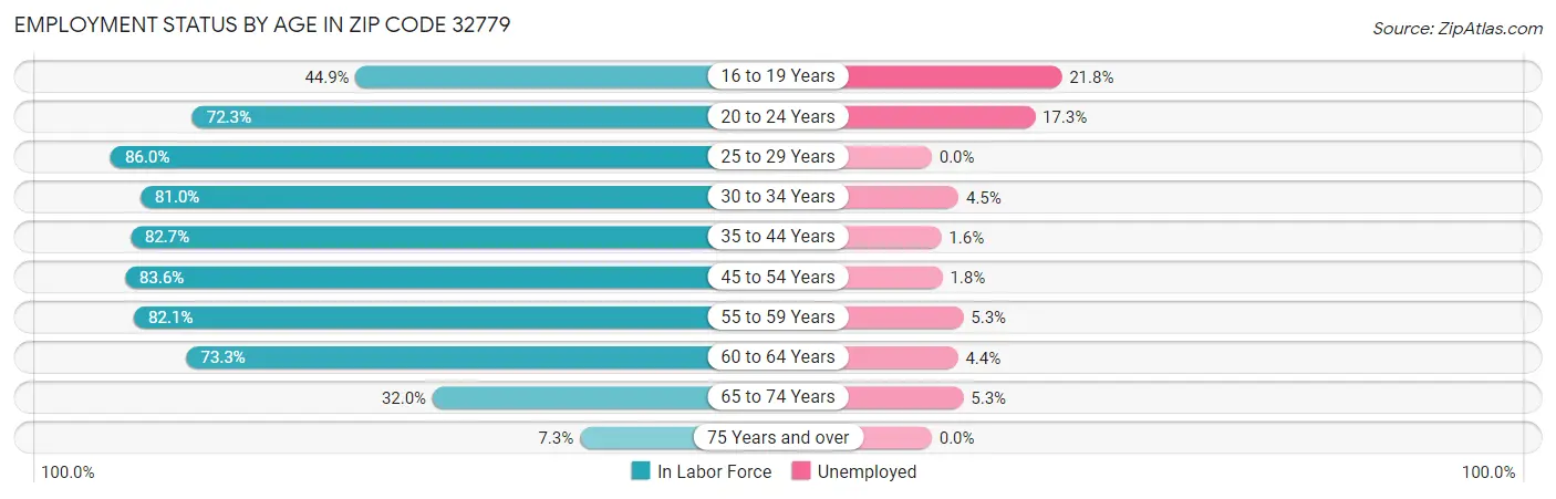 Employment Status by Age in Zip Code 32779