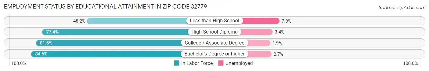 Employment Status by Educational Attainment in Zip Code 32779