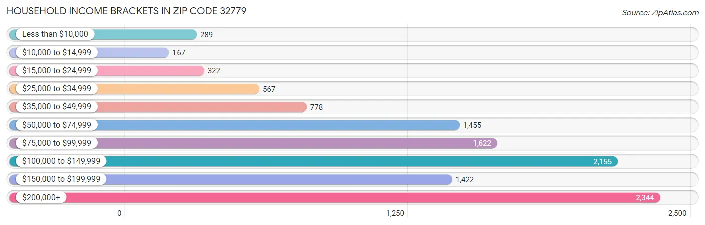 Household Income Brackets in Zip Code 32779