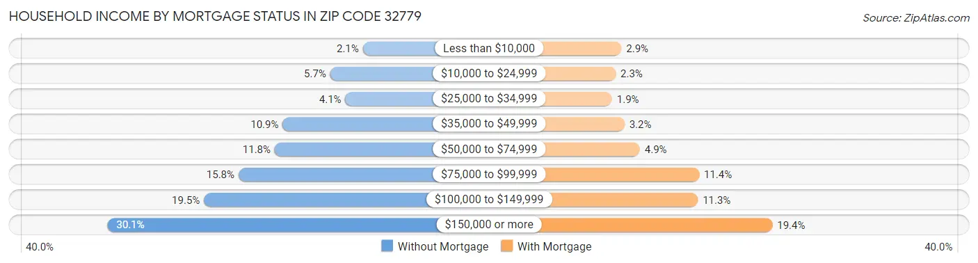 Household Income by Mortgage Status in Zip Code 32779