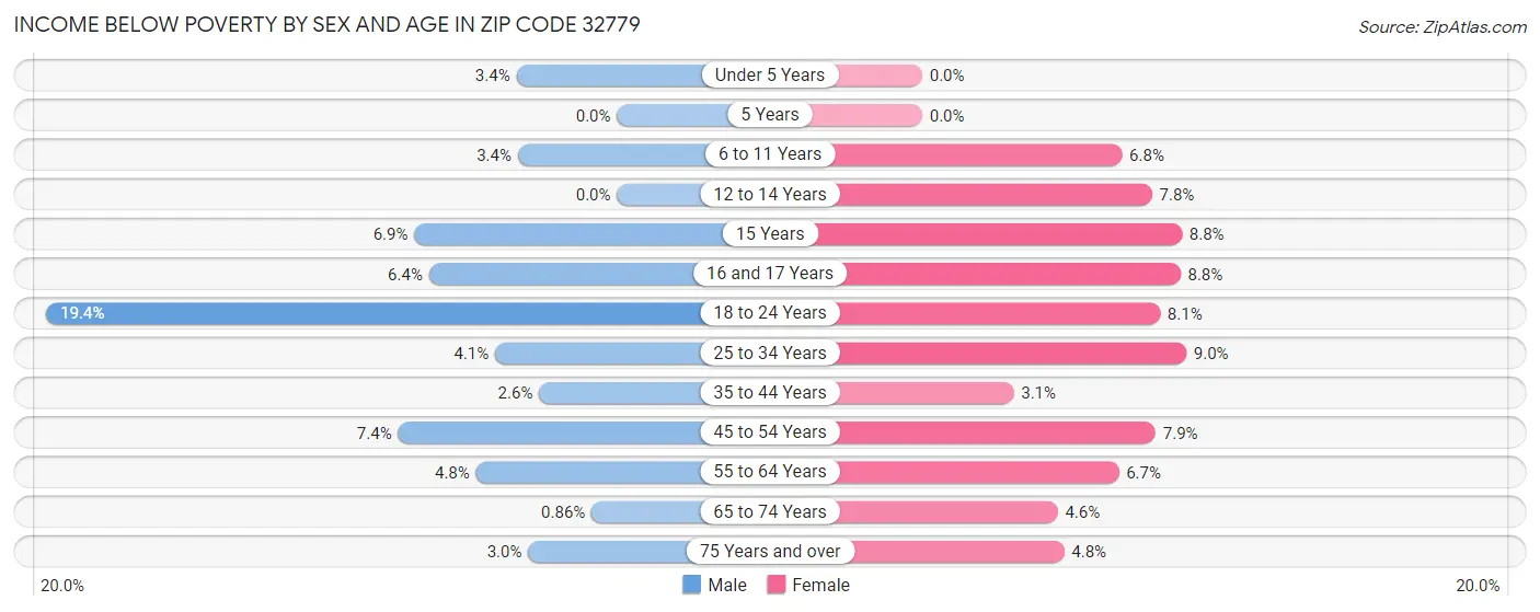 Income Below Poverty by Sex and Age in Zip Code 32779