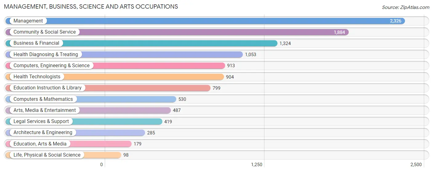 Management, Business, Science and Arts Occupations in Zip Code 32779