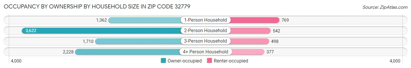 Occupancy by Ownership by Household Size in Zip Code 32779