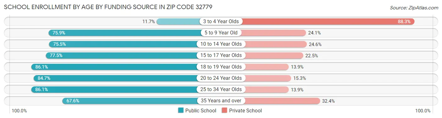 School Enrollment by Age by Funding Source in Zip Code 32779
