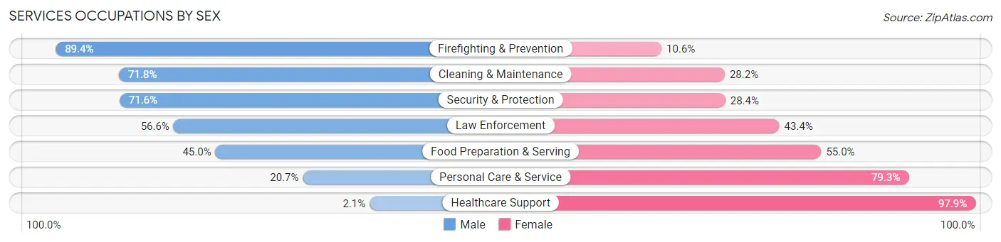 Services Occupations by Sex in Zip Code 32779