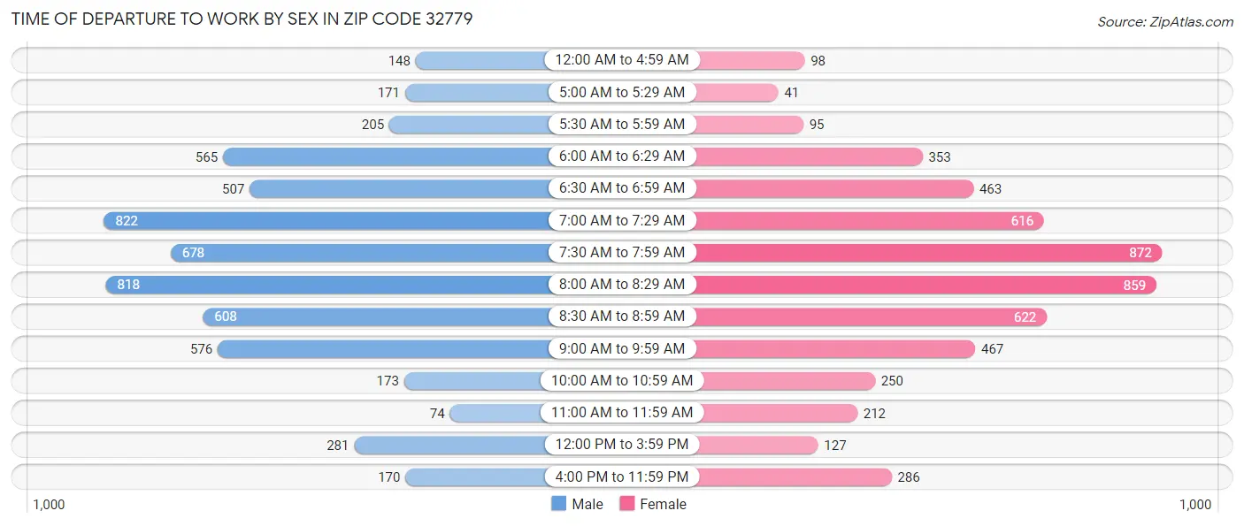 Time of Departure to Work by Sex in Zip Code 32779