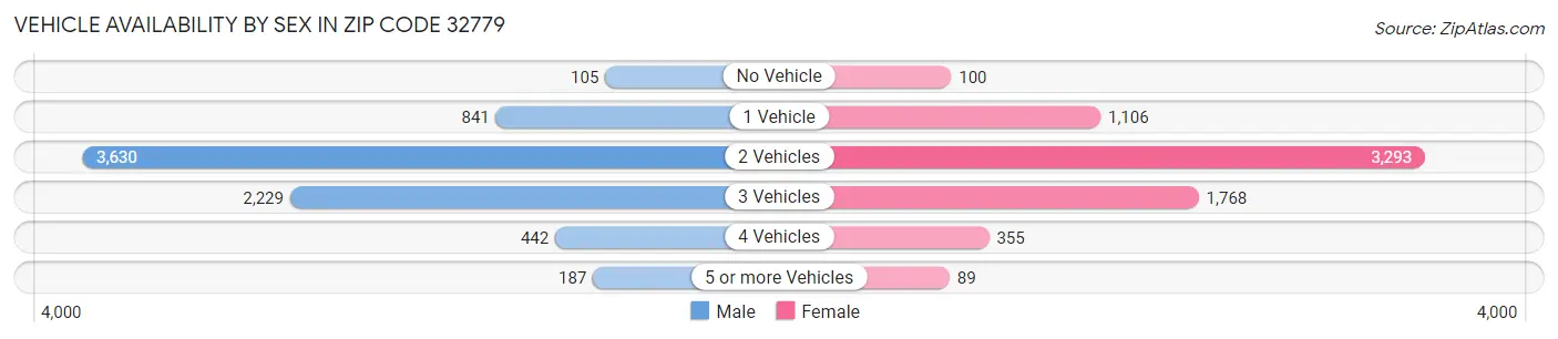 Vehicle Availability by Sex in Zip Code 32779