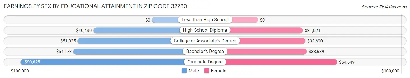 Earnings by Sex by Educational Attainment in Zip Code 32780