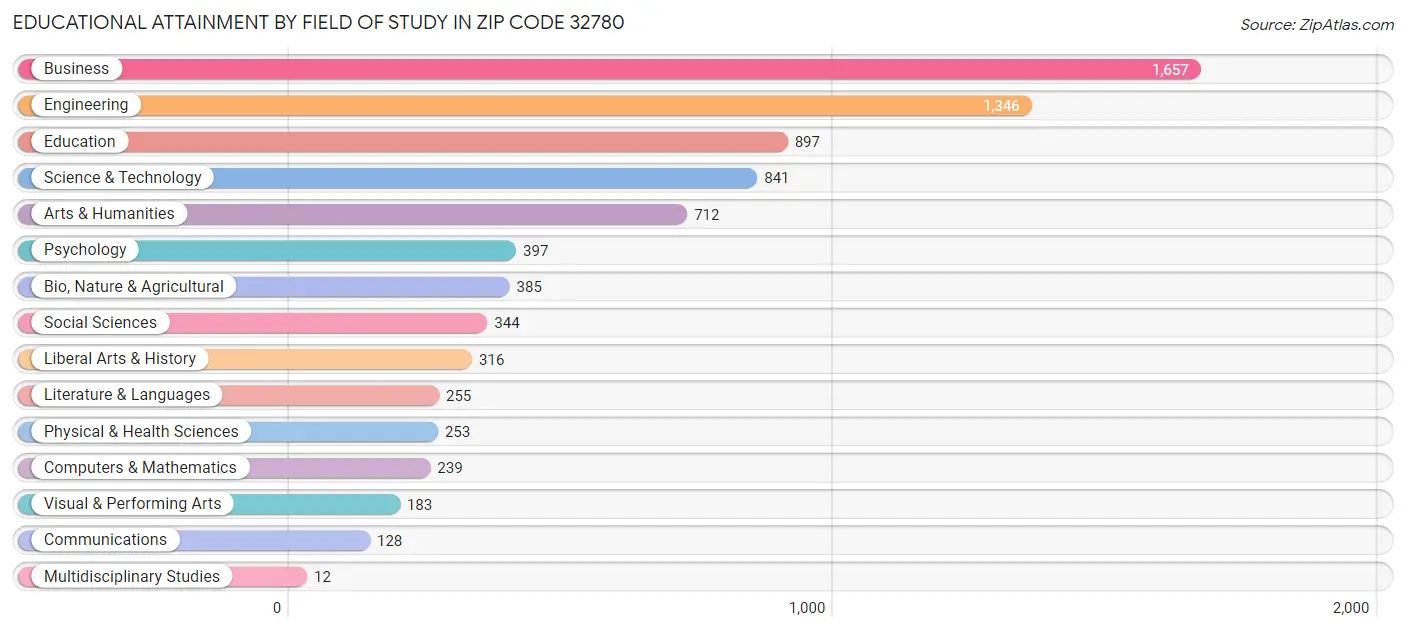Educational Attainment by Field of Study in Zip Code 32780