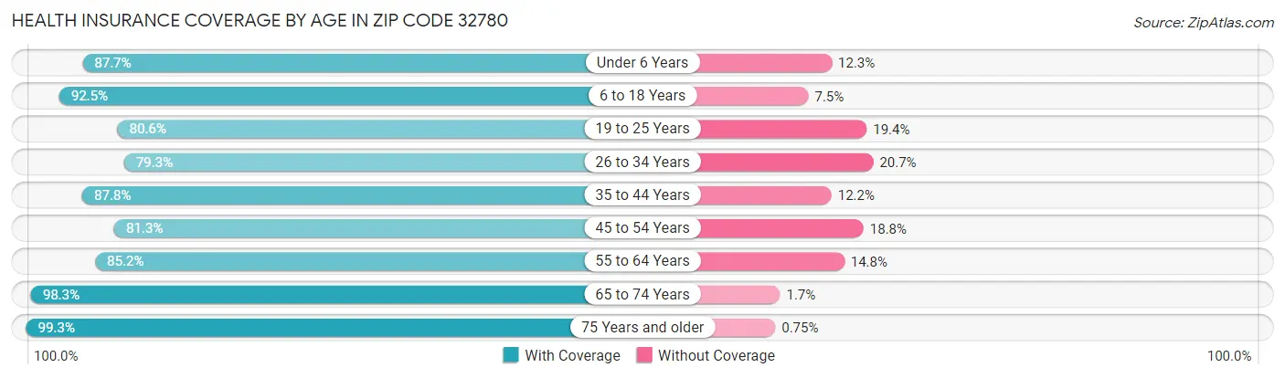 Health Insurance Coverage by Age in Zip Code 32780