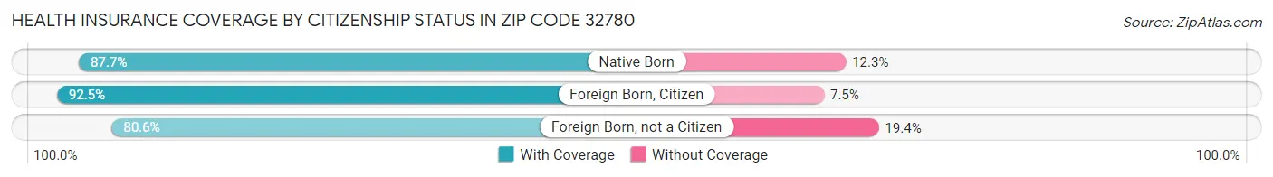 Health Insurance Coverage by Citizenship Status in Zip Code 32780