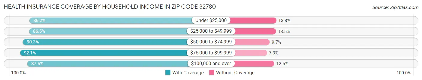 Health Insurance Coverage by Household Income in Zip Code 32780