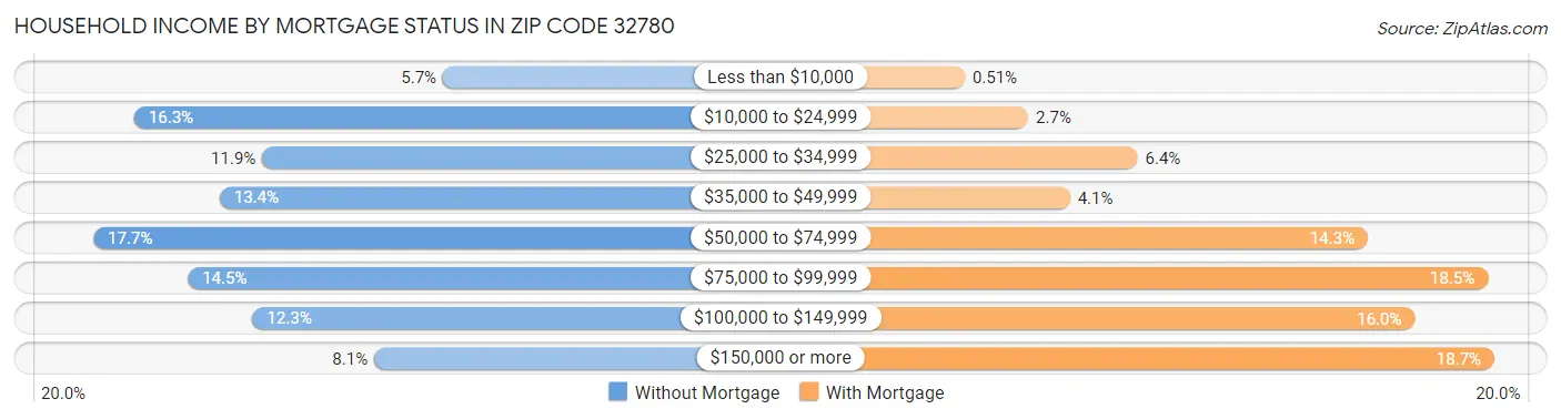 Household Income by Mortgage Status in Zip Code 32780