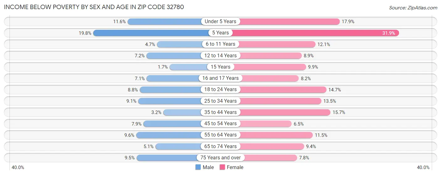 Income Below Poverty by Sex and Age in Zip Code 32780