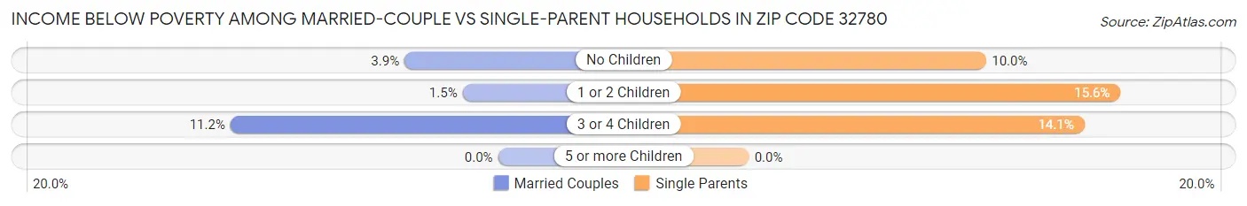Income Below Poverty Among Married-Couple vs Single-Parent Households in Zip Code 32780