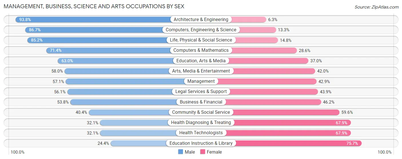 Management, Business, Science and Arts Occupations by Sex in Zip Code 32780