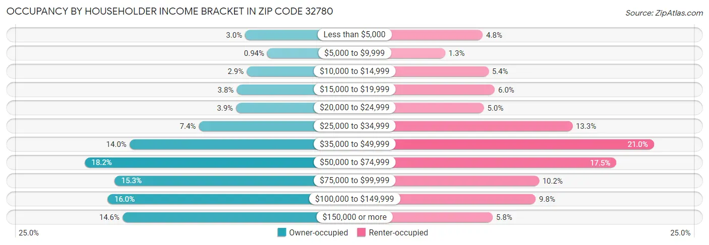 Occupancy by Householder Income Bracket in Zip Code 32780