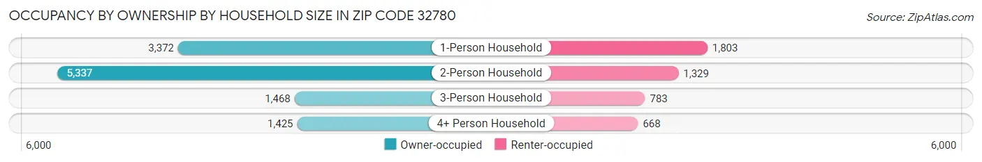 Occupancy by Ownership by Household Size in Zip Code 32780