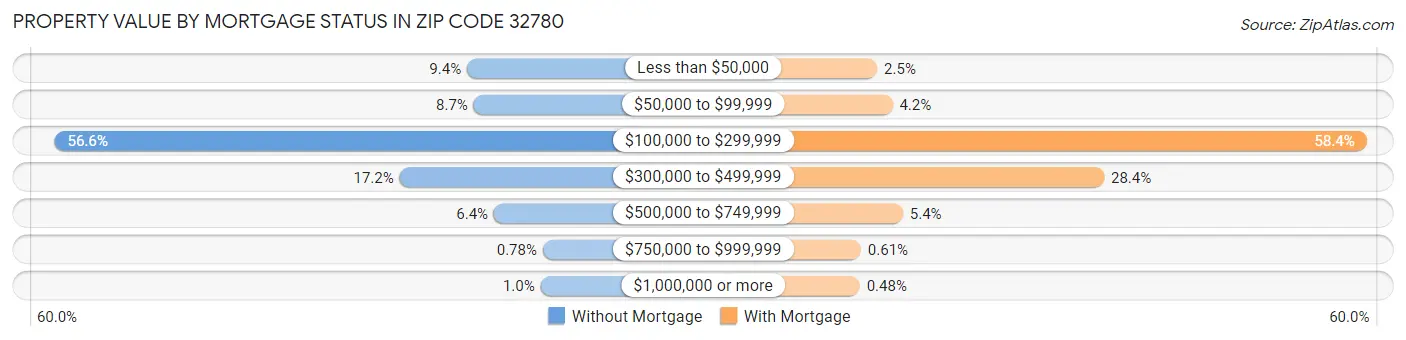 Property Value by Mortgage Status in Zip Code 32780