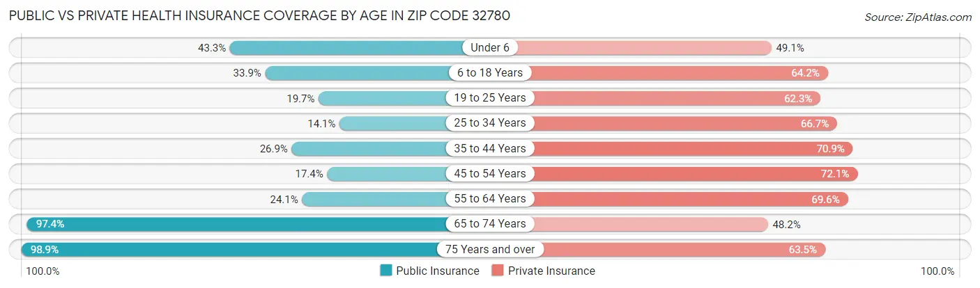 Public vs Private Health Insurance Coverage by Age in Zip Code 32780