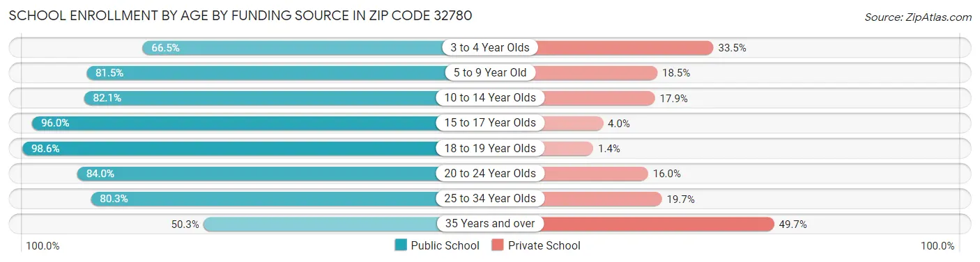 School Enrollment by Age by Funding Source in Zip Code 32780