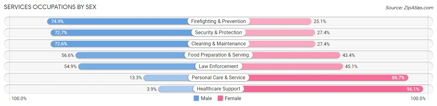 Services Occupations by Sex in Zip Code 32780