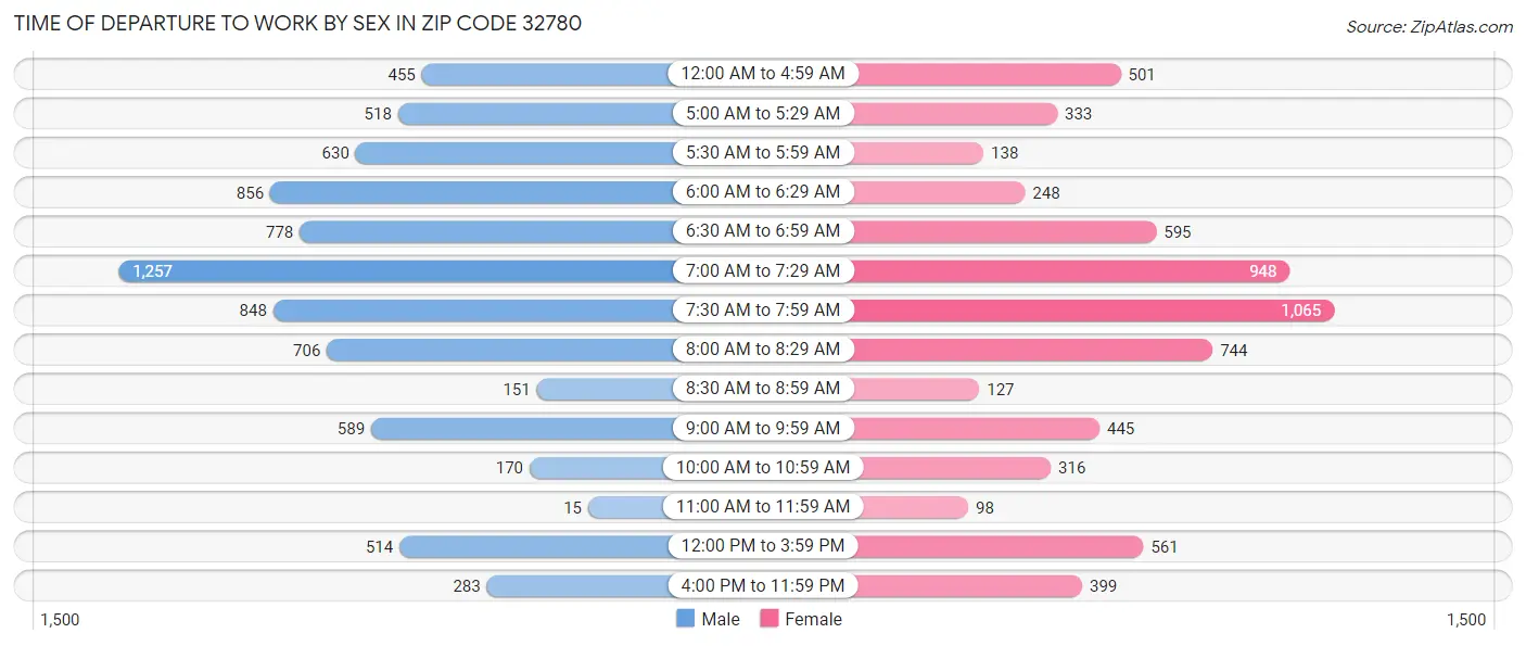 Time of Departure to Work by Sex in Zip Code 32780
