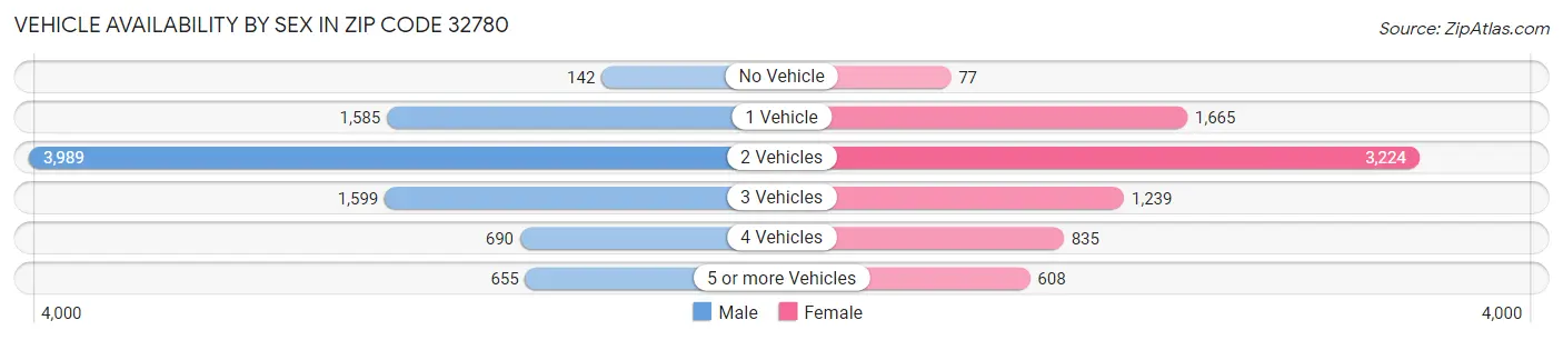 Vehicle Availability by Sex in Zip Code 32780