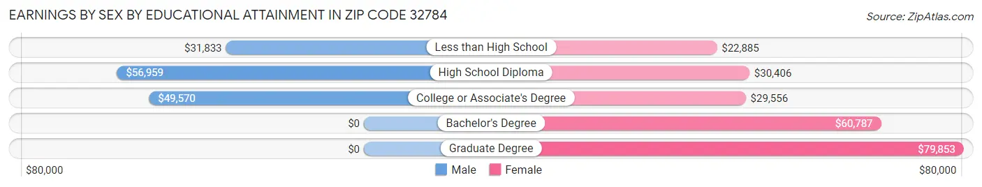 Earnings by Sex by Educational Attainment in Zip Code 32784