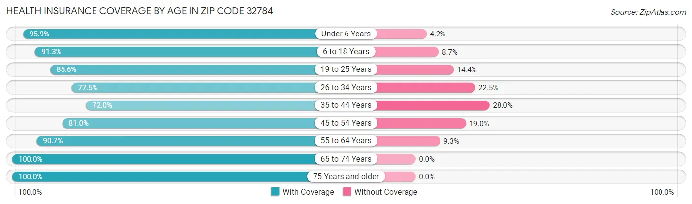 Health Insurance Coverage by Age in Zip Code 32784