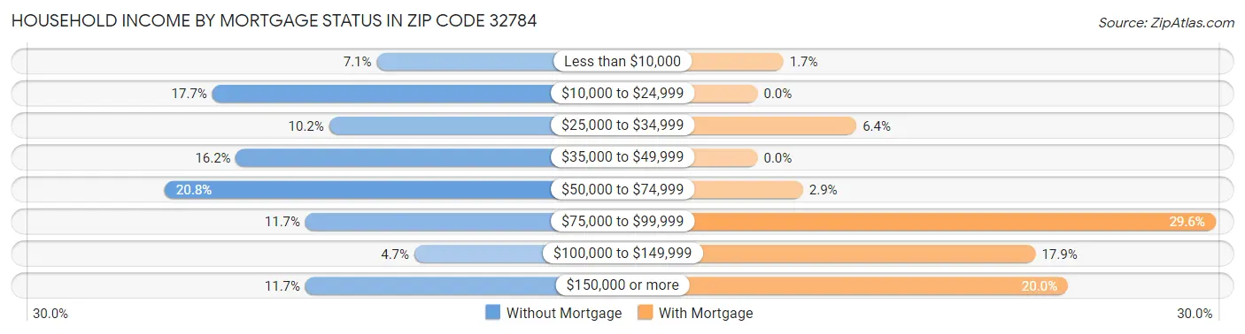Household Income by Mortgage Status in Zip Code 32784