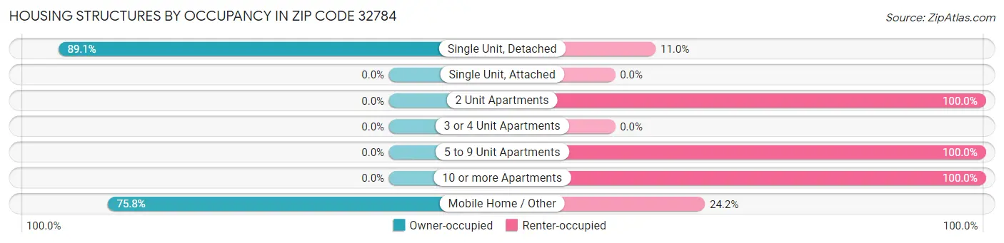 Housing Structures by Occupancy in Zip Code 32784