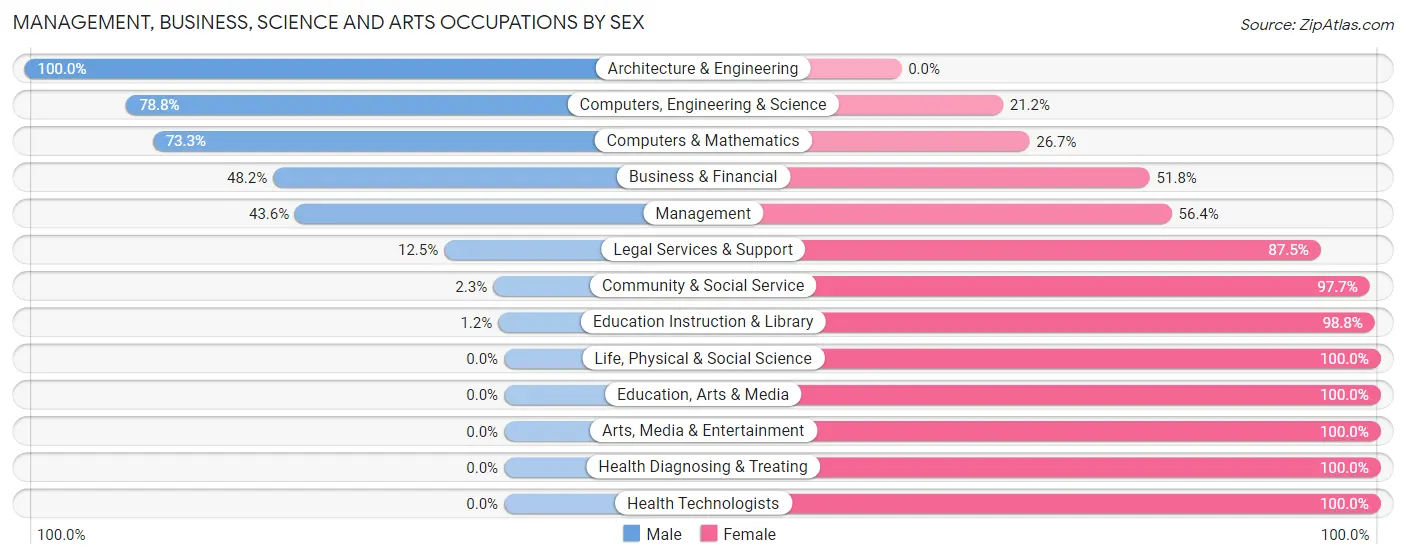 Management, Business, Science and Arts Occupations by Sex in Zip Code 32784