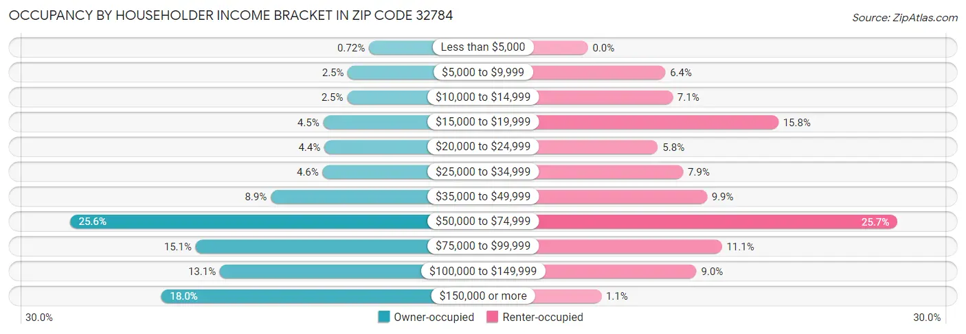 Occupancy by Householder Income Bracket in Zip Code 32784