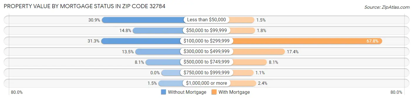 Property Value by Mortgage Status in Zip Code 32784