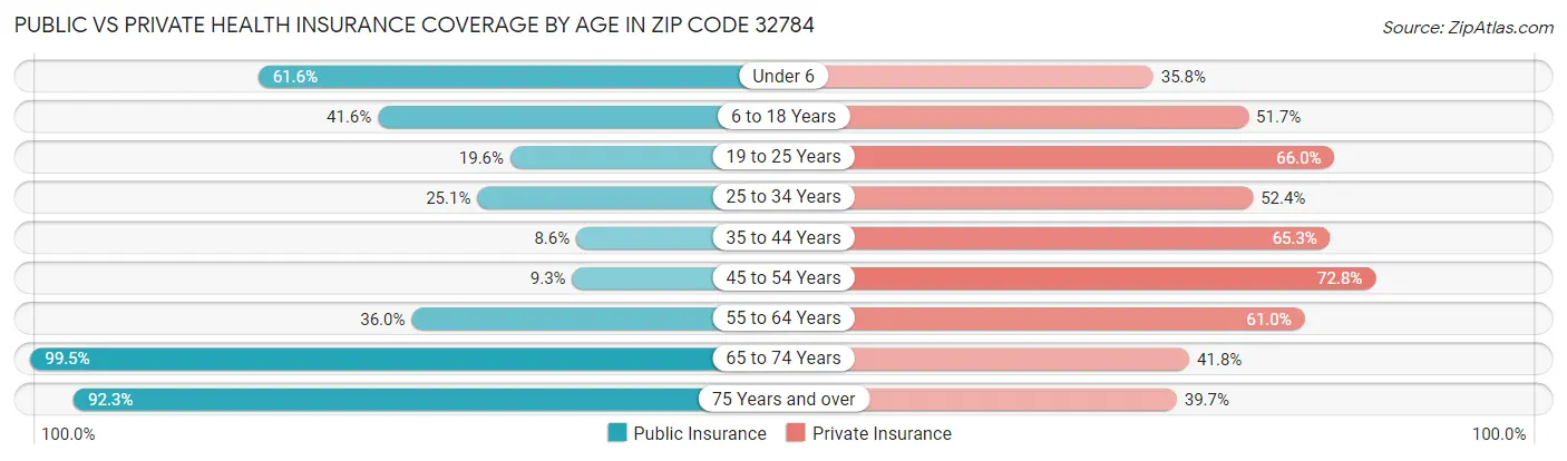 Public vs Private Health Insurance Coverage by Age in Zip Code 32784