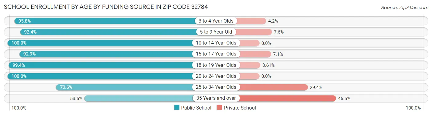 School Enrollment by Age by Funding Source in Zip Code 32784