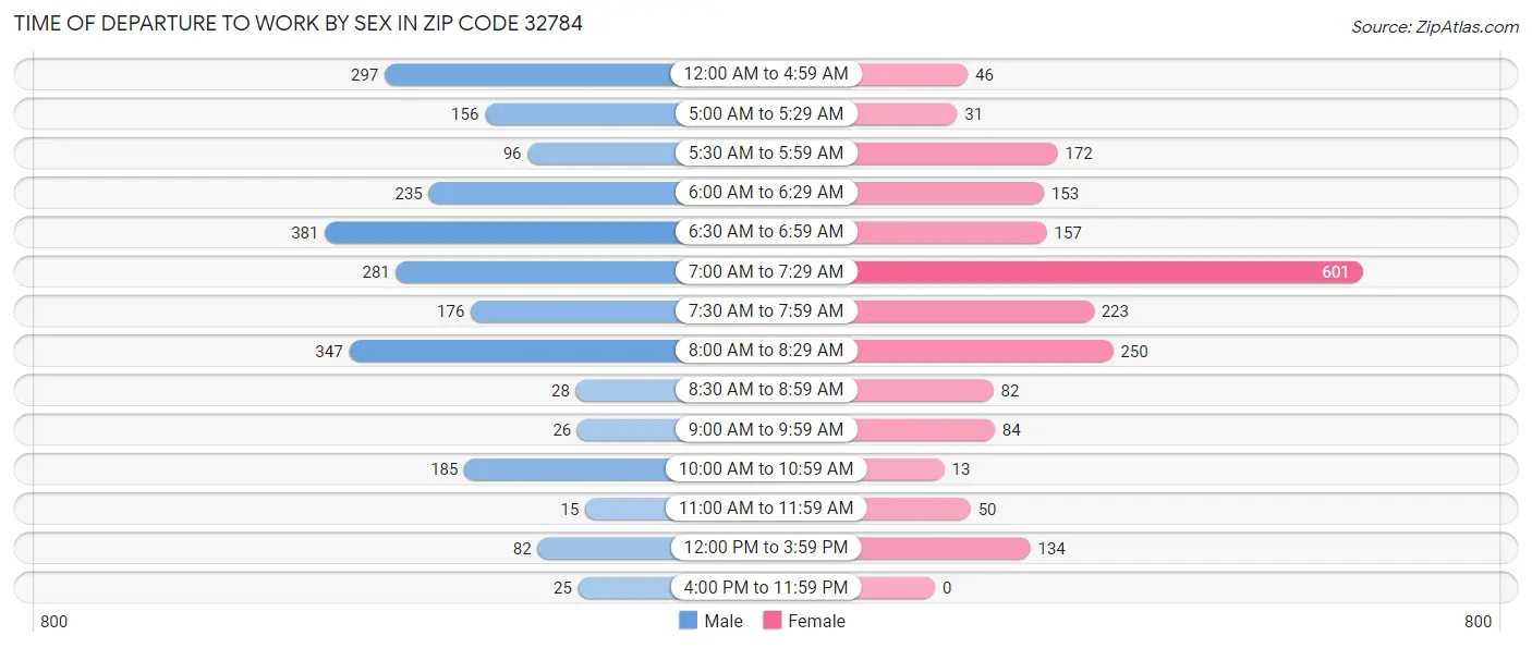 Time of Departure to Work by Sex in Zip Code 32784