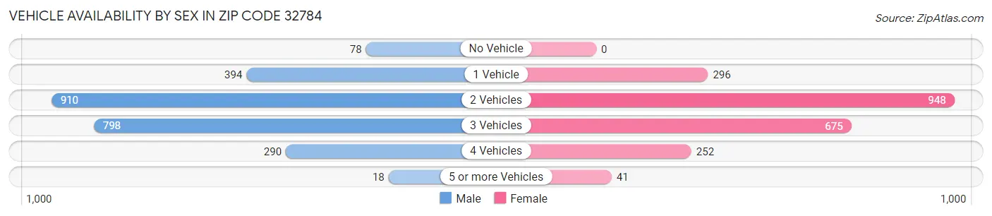 Vehicle Availability by Sex in Zip Code 32784